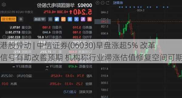 港股异动 | 中信证券(06030)早盘涨超5% 改革信号有助改善预期 机构称行业滞涨估值修复空间可期