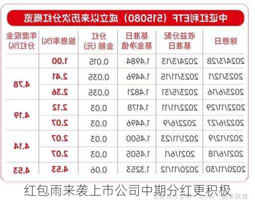 红包雨来袭上市公司中期分红更积极