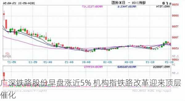 广深铁路股份早盘涨近5% 机构指铁路改革迎来顶层催化