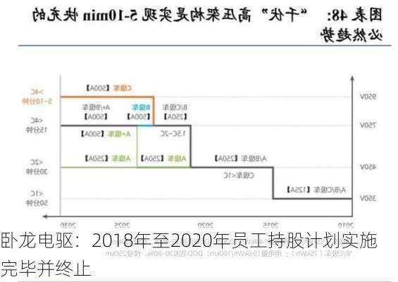 卧龙电驱：2018年至2020年员工持股计划实施完毕并终止