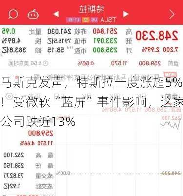 马斯克发声，特斯拉一度涨超5%！受微软“蓝屏”事件影响，这家公司跌近13%