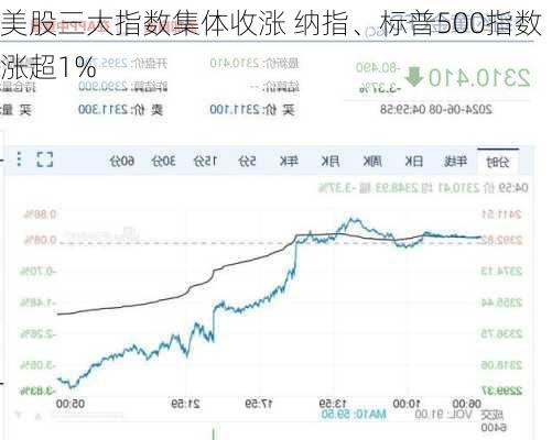 美股三大指数集体收涨 纳指、标普500指数涨超1%