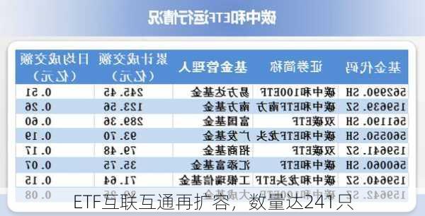 ETF互联互通再扩容，数量达241只