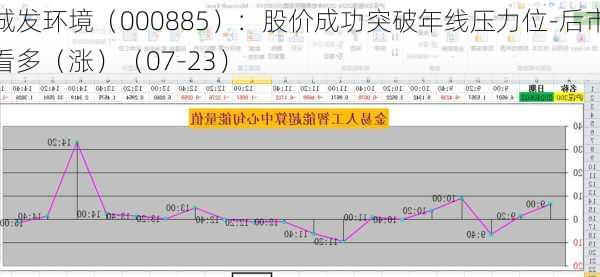 城发环境（000885）：股价成功突破年线压力位-后市看多（涨）（07-23）