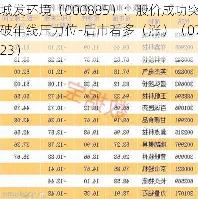 城发环境（000885）：股价成功突破年线压力位-后市看多（涨）（07-23）