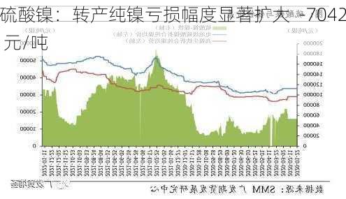 硫酸镍：转产纯镍亏损幅度显著扩大  -7042 元/吨