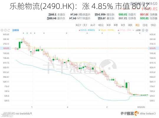 乐舱物流(2490.HK)：涨 4.85% 市值 80 亿