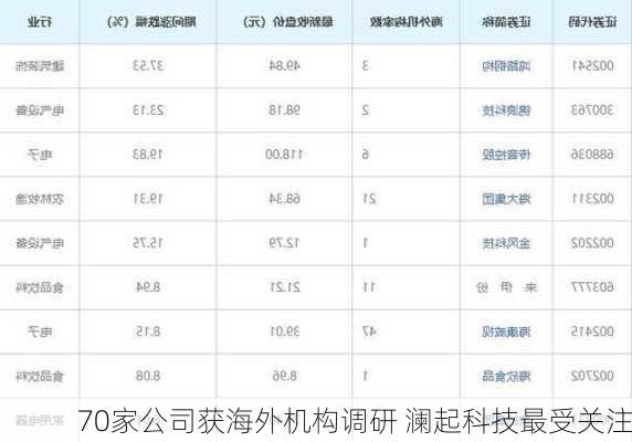 70家公司获海外机构调研 澜起科技最受关注