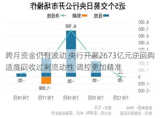 跨月资金仍有波动 央行开展2673亿元逆回购 适度回收过剩流动性 调控更加精准