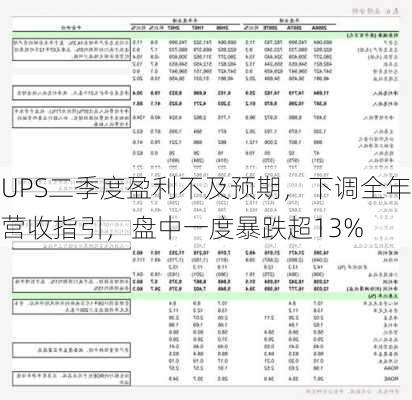 UPS二季度盈利不及预期，下调全年营收指引，盘中一度暴跌超13%