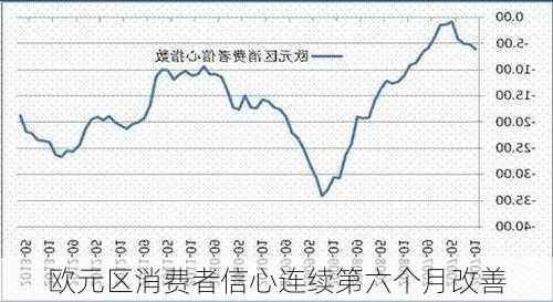 欧元区消费者信心连续第六个月改善