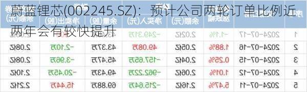 蔚蓝锂芯(002245.SZ)：预计公司两轮订单比例近两年会有较快提升