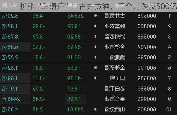 扩张“后遗症”！古井贡酒，三个月跌没500亿