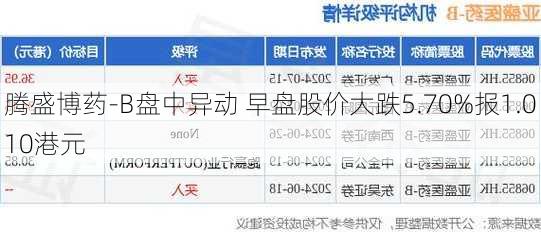 腾盛博药-B盘中异动 早盘股价大跌5.70%报1.010港元