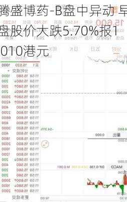 腾盛博药-B盘中异动 早盘股价大跌5.70%报1.010港元