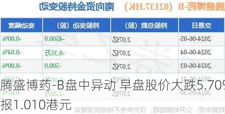 腾盛博药-B盘中异动 早盘股价大跌5.70%报1.010港元