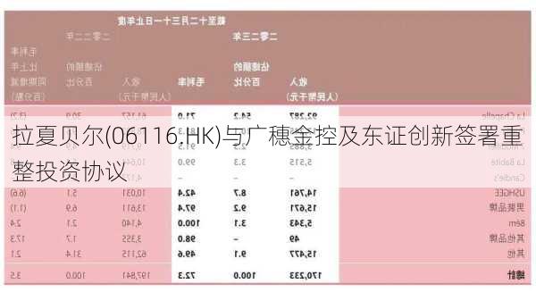 拉夏贝尔(06116.HK)与广穗金控及东证创新签署重整投资协议