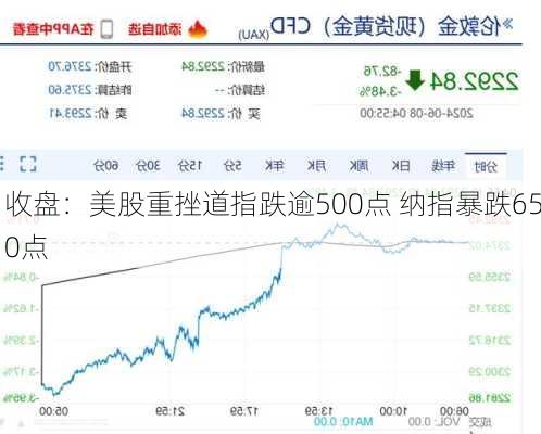 收盘：美股重挫道指跌逾500点 纳指暴跌650点