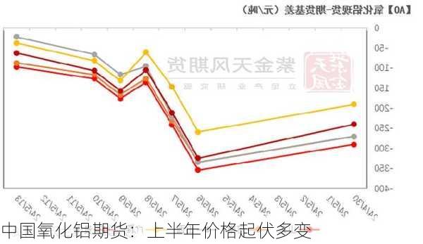 中国氧化铝期货：上半年价格起伏多变