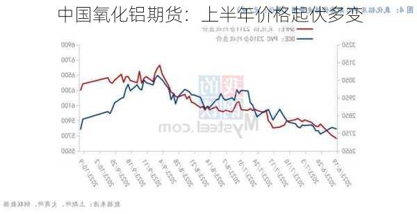 中国氧化铝期货：上半年价格起伏多变