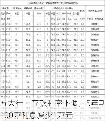 五大行：存款利率下调，5年期100万利息减少1万元