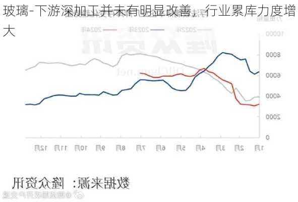 玻璃-下游深加工并未有明显改善，行业累库力度增大