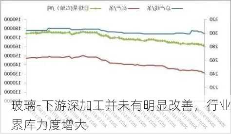 玻璃-下游深加工并未有明显改善，行业累库力度增大