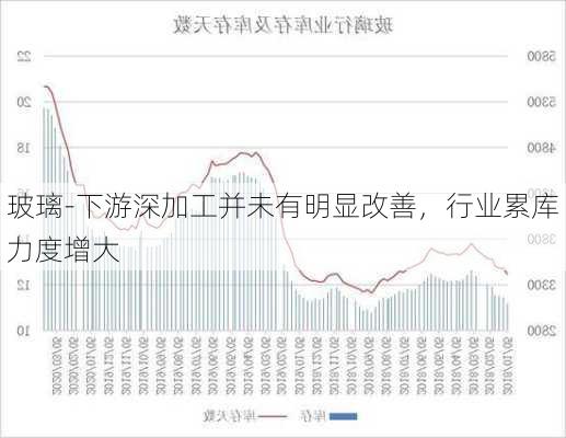 玻璃-下游深加工并未有明显改善，行业累库力度增大