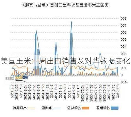 美国玉米：周出口销售及对华数据变化