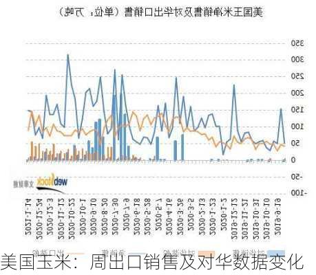 美国玉米：周出口销售及对华数据变化