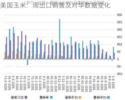 美国玉米：周出口销售及对华数据变化