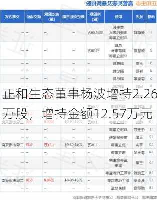 正和生态董事杨波增持2.26万股，增持金额12.57万元