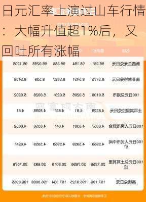 日元汇率上演过山车行情：大幅升值超1%后，又回吐所有涨幅