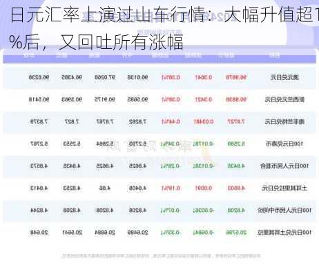 日元汇率上演过山车行情：大幅升值超1%后，又回吐所有涨幅