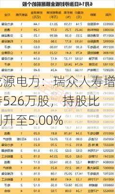 龙源电力：瑞众人寿增持526万股，持股比例升至5.00%