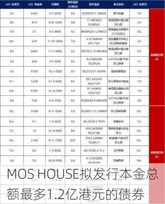 MOS HOUSE拟发行本金总额最多1.2亿港元的债券