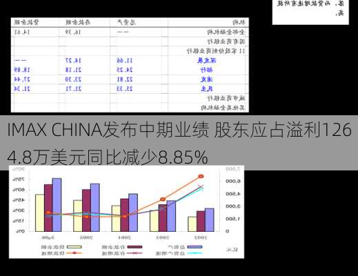 IMAX CHINA发布中期业绩 股东应占溢利1264.8万美元同比减少8.85%