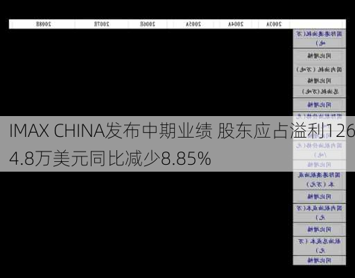 IMAX CHINA发布中期业绩 股东应占溢利1264.8万美元同比减少8.85%