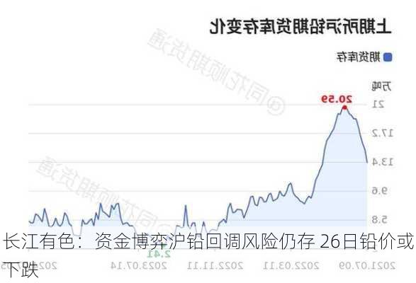 长江有色：资金博弈沪铅回调风险仍存 26日铅价或下跌