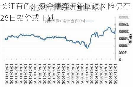 长江有色：资金博弈沪铅回调风险仍存 26日铅价或下跌