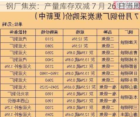 钢厂焦炭：产量库存双减 7 月 26 日当周