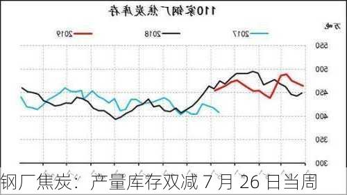 钢厂焦炭：产量库存双减 7 月 26 日当周