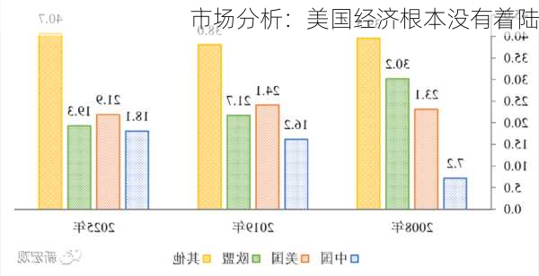 市场分析：美国经济根本没有着陆