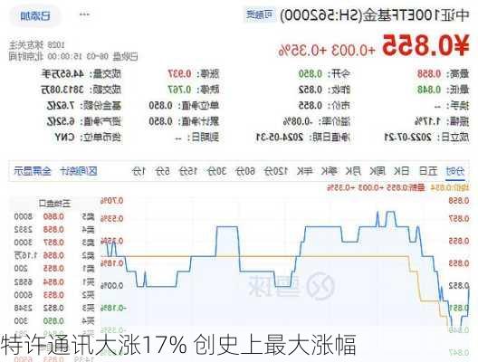 特许通讯大涨17% 创史上最大涨幅