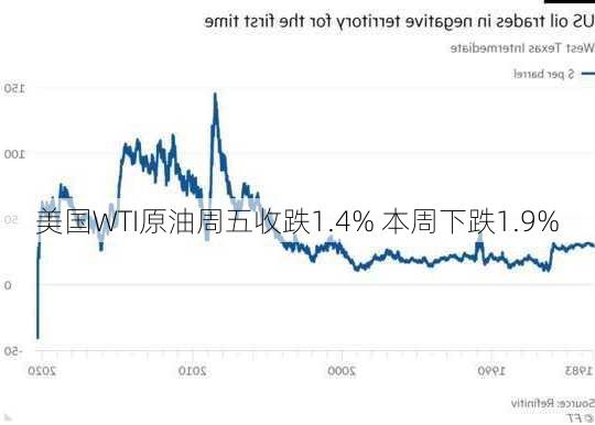 美国WTI原油周五收跌1.4% 本周下跌1.9%