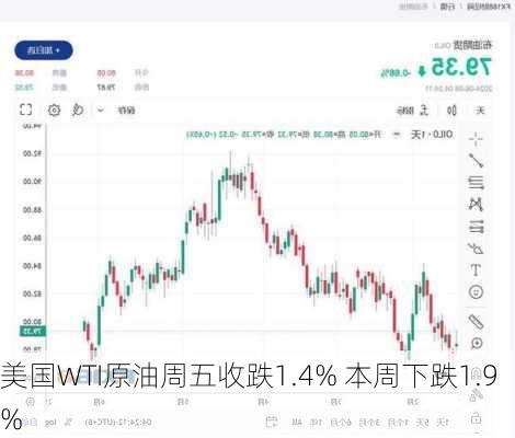 美国WTI原油周五收跌1.4% 本周下跌1.9%