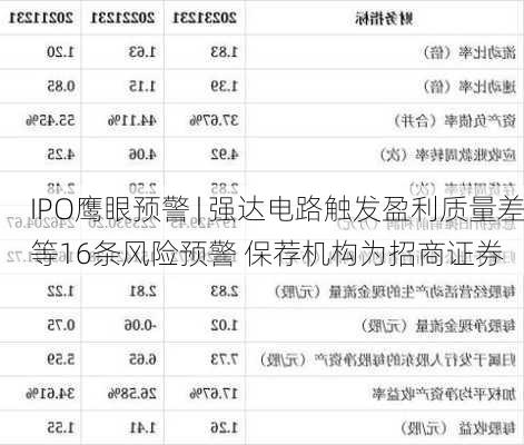 IPO鹰眼预警 | 强达电路触发盈利质量差等16条风险预警 保荐机构为招商证券