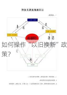 如何操作“以旧换新”政策？