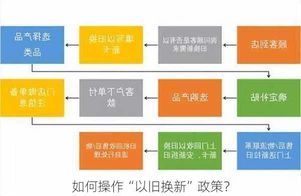 如何操作“以旧换新”政策？