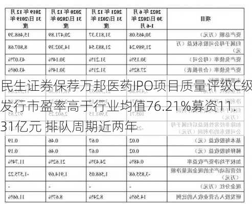 民生证券保荐万邦医药IPO项目质量评级C级 发行市盈率高于行业均值76.21%募资11.31亿元 排队周期近两年